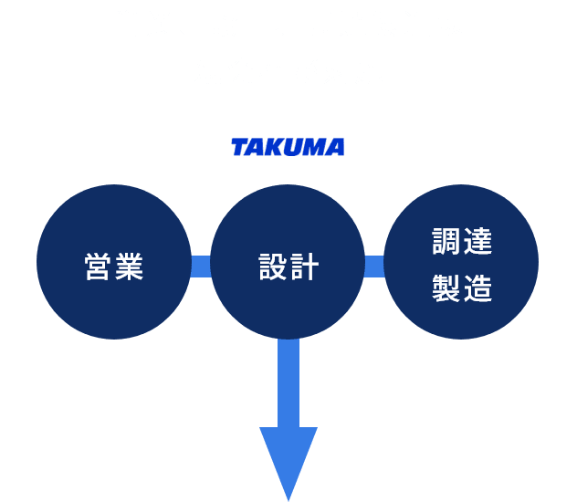 営業 設計 調達製造