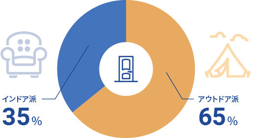 インドア派35.6% アウトドア派64.4%